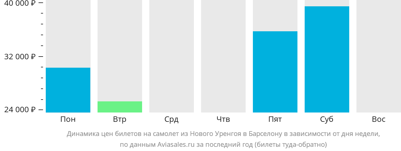 Динамика цен билетов на самолёт из Нового Уренгоя в Барселону в зависимости от дня недели