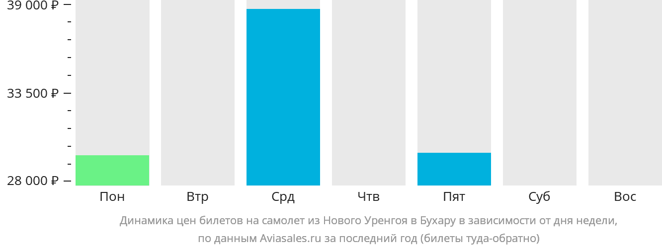 Динамика цен билетов на самолёт из Нового Уренгоя в Бухару в зависимости от дня недели