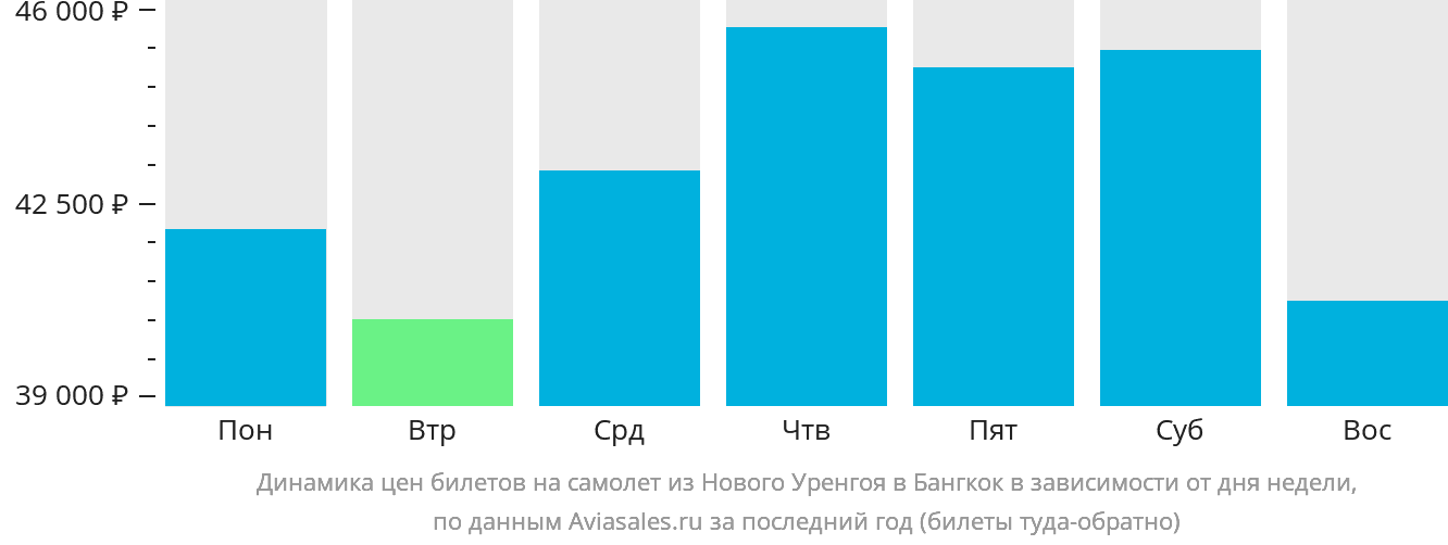 Динамика цен билетов на самолёт из Нового Уренгоя в Бангкок в зависимости от дня недели