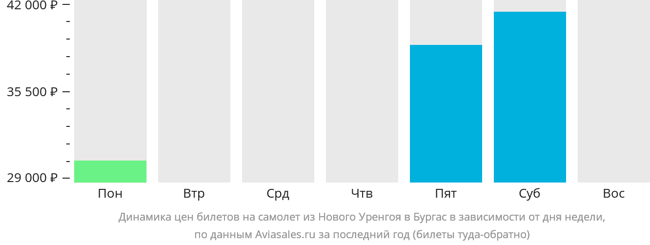 Динамика цен билетов на самолёт из Нового Уренгоя в Бургас в зависимости от дня недели