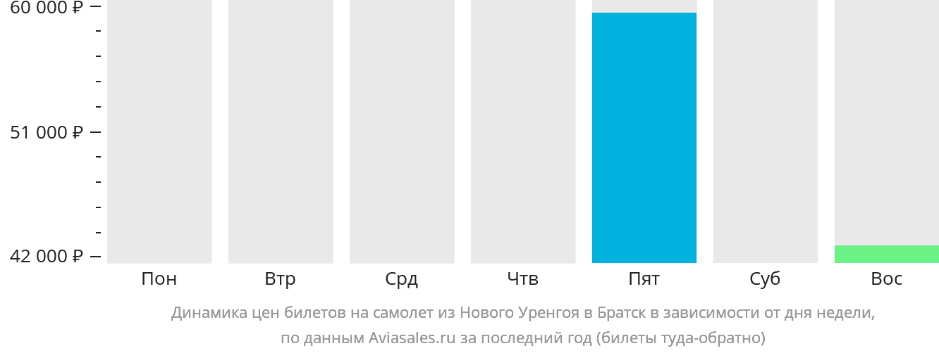 Динамика цен билетов на самолёт из Нового Уренгоя в Братск в зависимости от дня недели