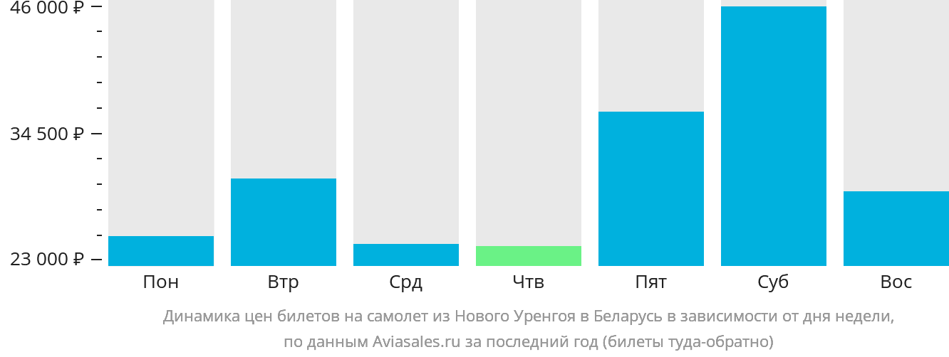 Динамика цен билетов на самолёт из Нового Уренгоя в Беларусь в зависимости от дня недели