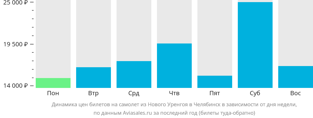 Динамика цен билетов на самолёт из Нового Уренгоя в Челябинск в зависимости от дня недели