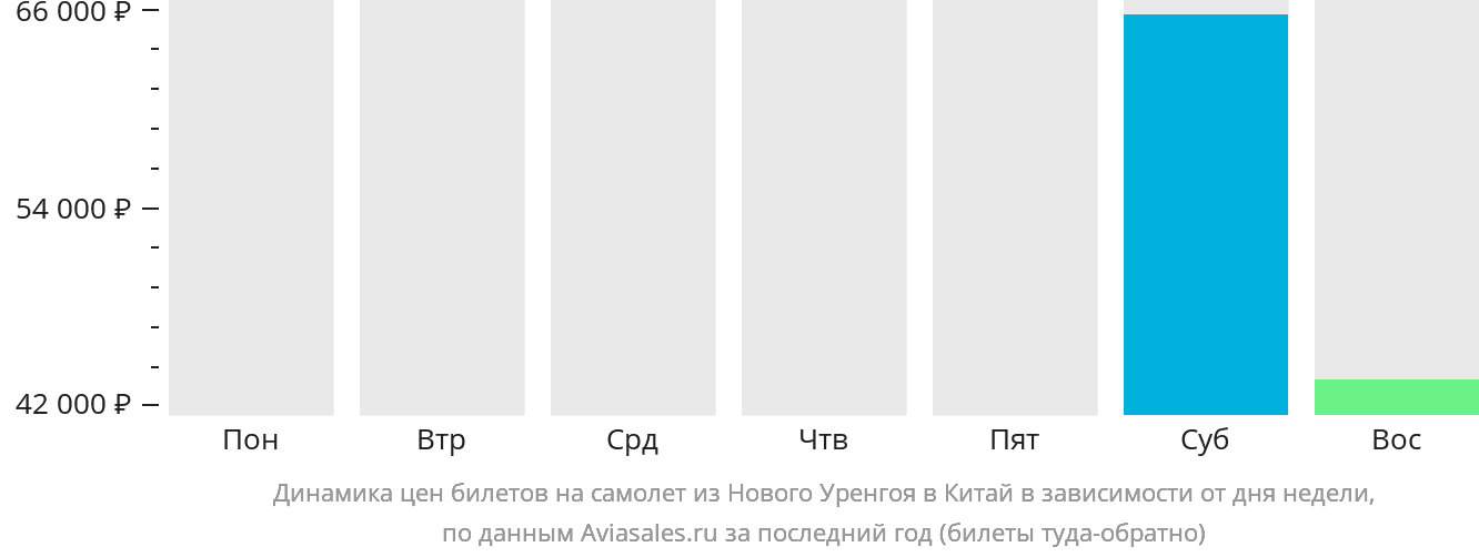 Динамика цен билетов на самолёт из Нового Уренгоя в Китай в зависимости от дня недели