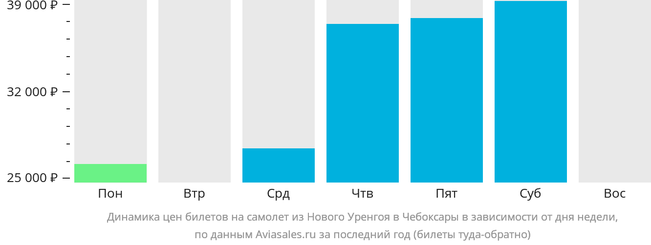 Динамика цен билетов на самолёт из Нового Уренгоя в Чебоксары в зависимости от дня недели