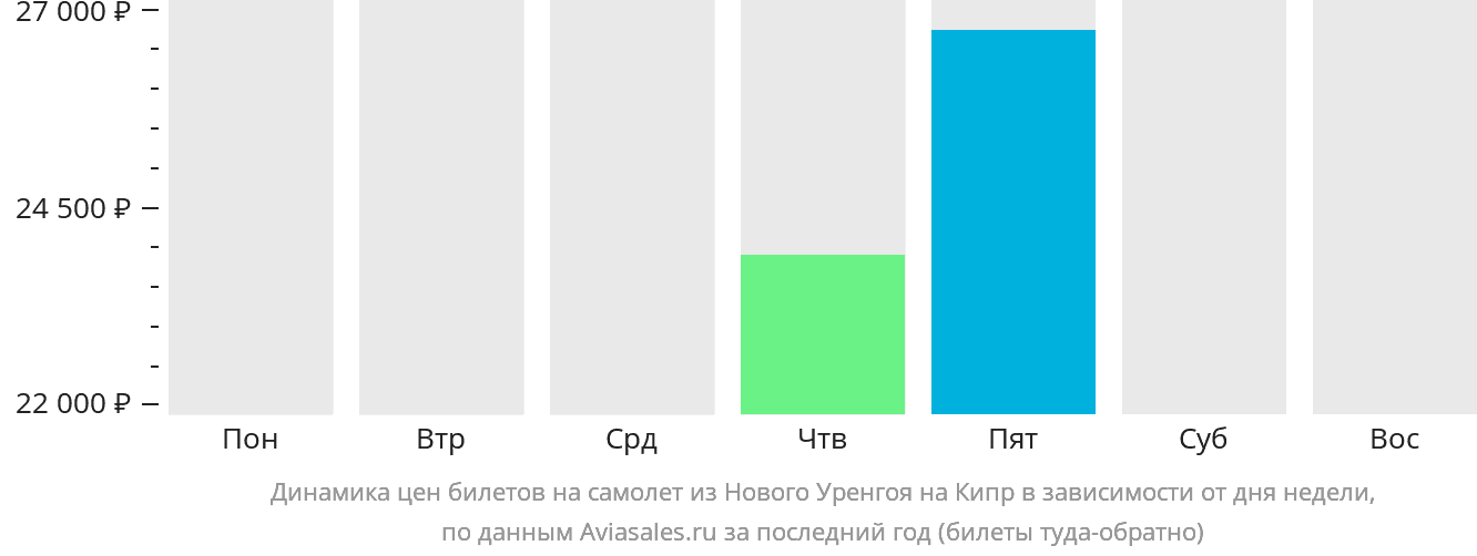 Динамика цен билетов на самолёт из Нового Уренгоя на Кипр в зависимости от дня недели