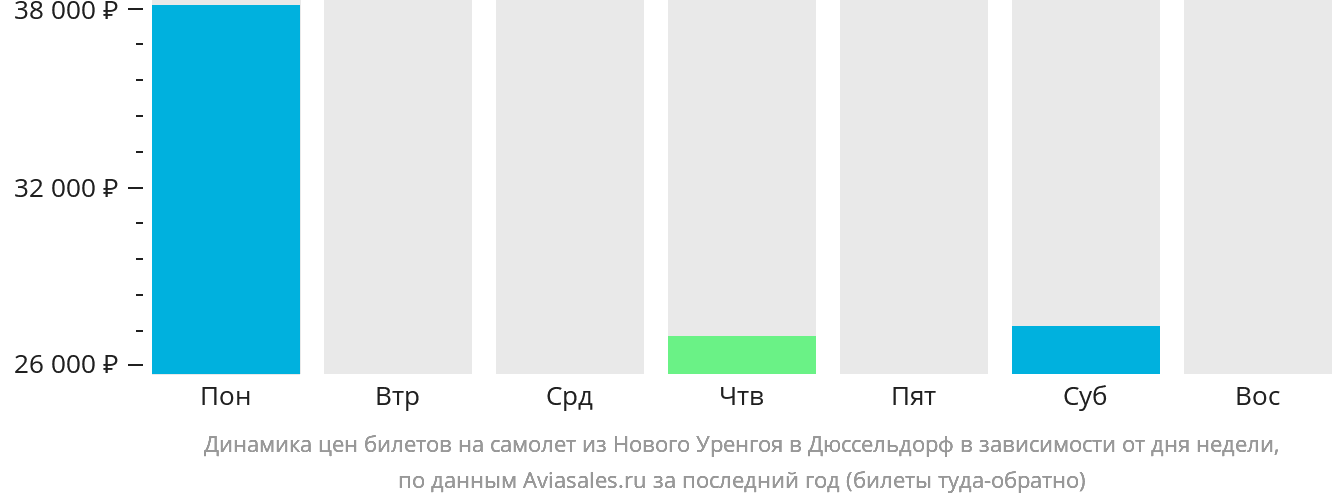 Динамика цен билетов на самолёт из Нового Уренгоя в Дюссельдорф в зависимости от дня недели