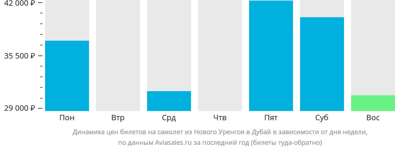 Динамика цен билетов на самолёт из Нового Уренгоя в Дубай в зависимости от дня недели