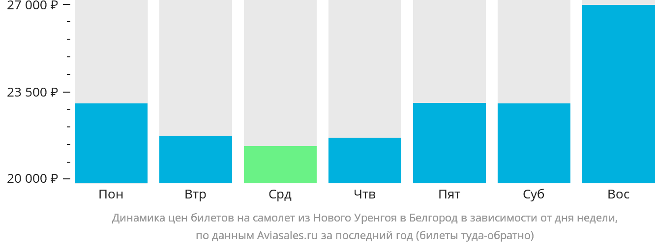Динамика цен билетов на самолёт из Нового Уренгоя в Белгород в зависимости от дня недели