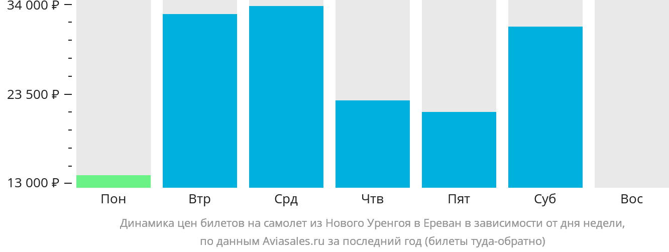 Динамика цен билетов на самолёт из Нового Уренгоя в Ереван в зависимости от дня недели