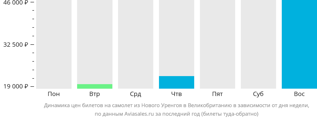 Динамика цен билетов на самолёт из Нового Уренгоя в Великобританию в зависимости от дня недели