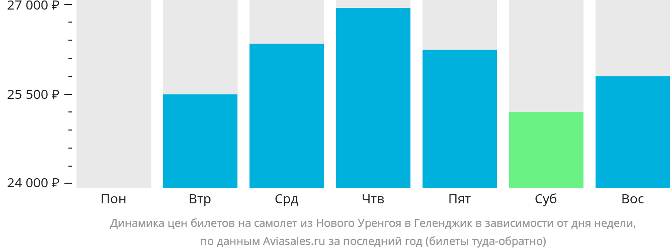 Динамика цен билетов на самолёт из Нового Уренгоя в Геленджик в зависимости от дня недели