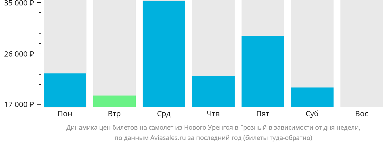 Динамика цен билетов на самолёт из Нового Уренгоя в Грозный в зависимости от дня недели