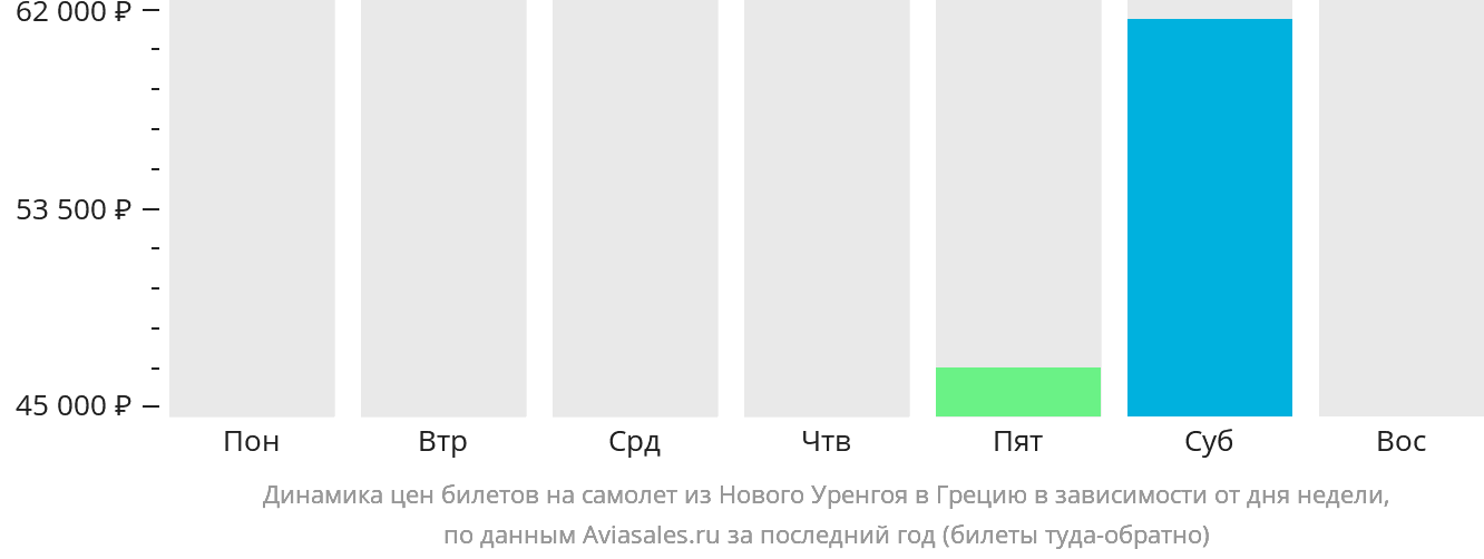 Динамика цен билетов на самолёт из Нового Уренгоя в Грецию в зависимости от дня недели