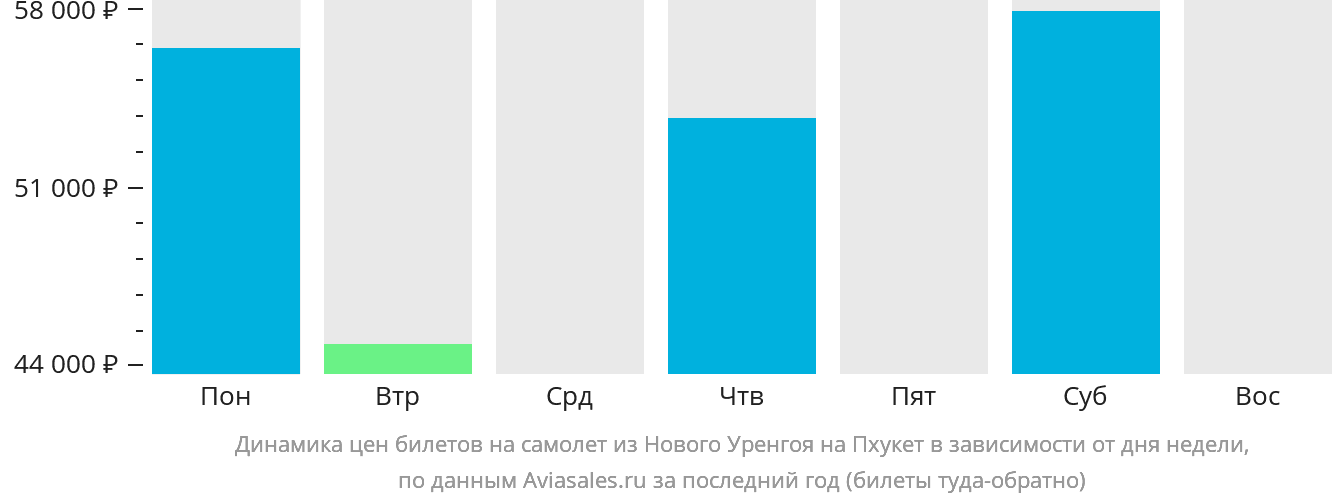 Динамика цен билетов на самолёт из Нового Уренгоя на Пхукет в зависимости от дня недели