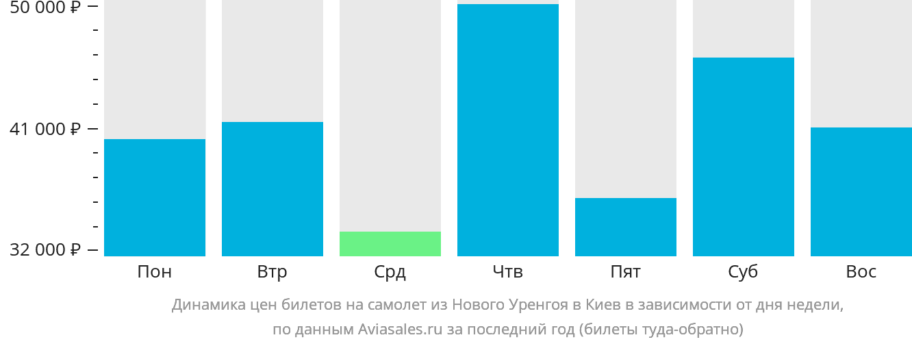Динамика цен билетов на самолёт из Нового Уренгоя в Киев в зависимости от дня недели