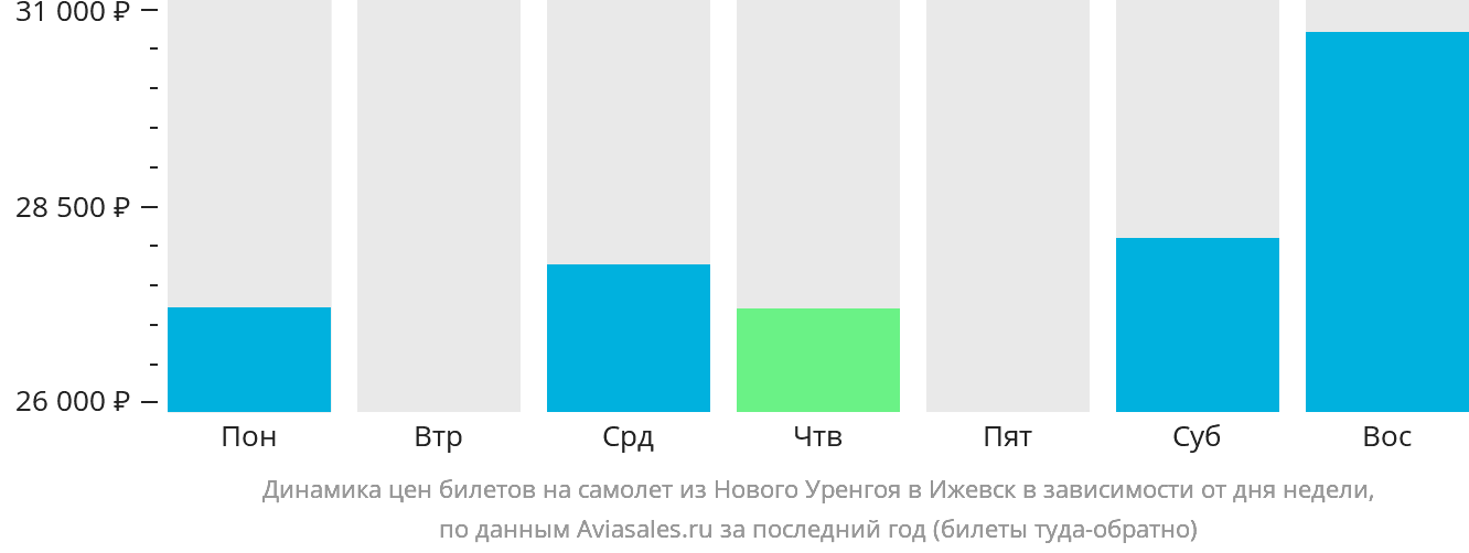 Динамика цен билетов на самолёт из Нового Уренгоя в Ижевск в зависимости от дня недели