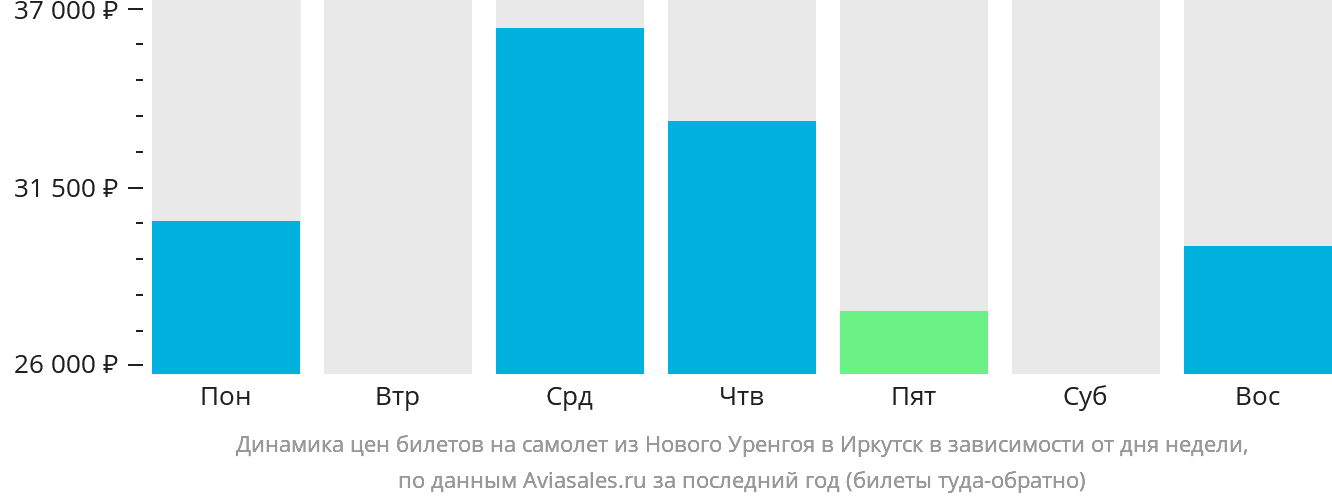 Динамика цен билетов на самолёт из Нового Уренгоя в Иркутск в зависимости от дня недели
