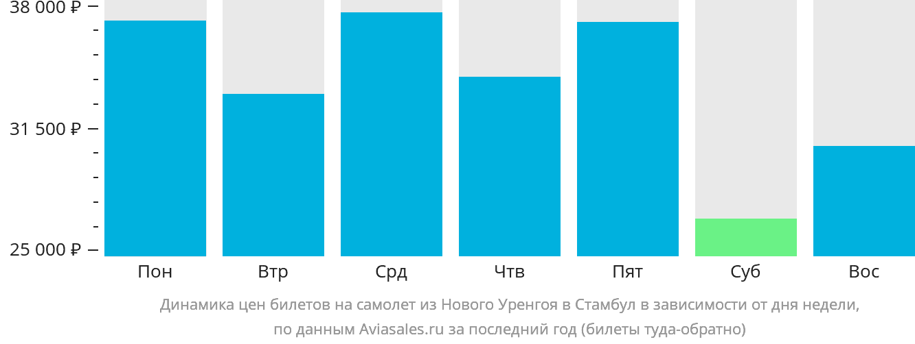 Динамика цен билетов на самолёт из Нового Уренгоя в Стамбул в зависимости от дня недели