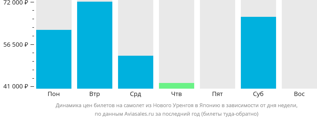 Динамика цен билетов на самолёт из Нового Уренгоя в Японию в зависимости от дня недели