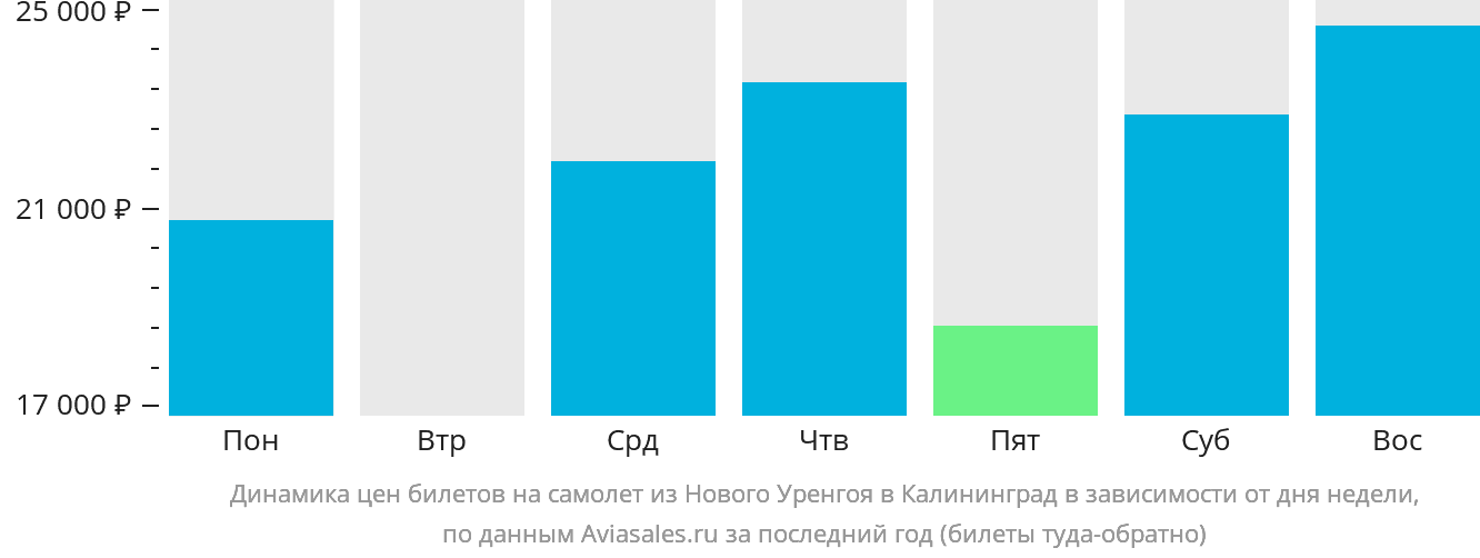 Динамика цен билетов на самолёт из Нового Уренгоя в Калининград в зависимости от дня недели