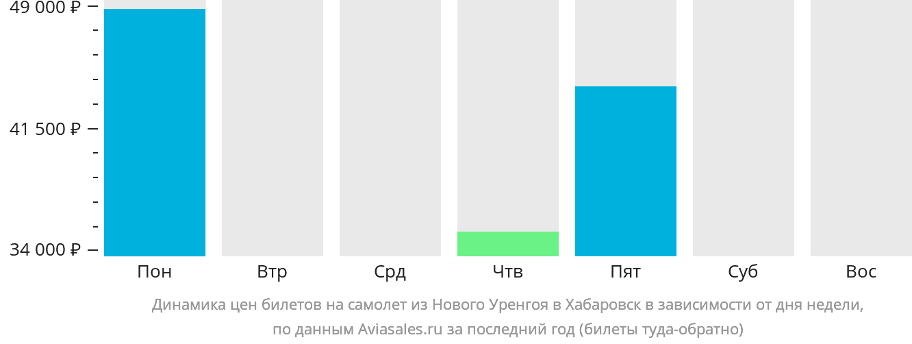 Динамика цен билетов на самолёт из Нового Уренгоя в Хабаровск в зависимости от дня недели
