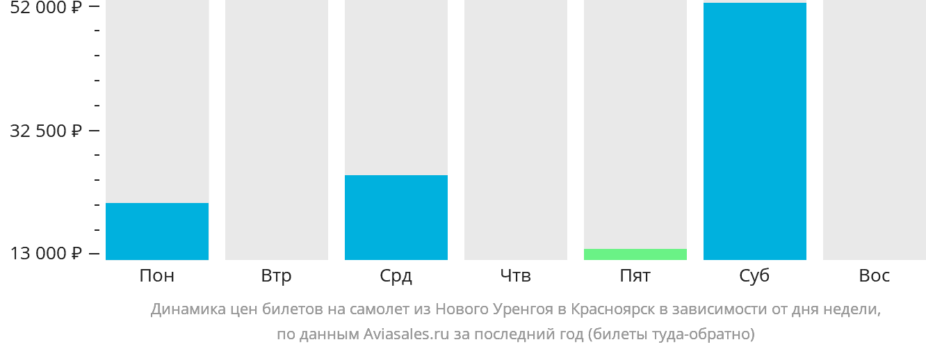 Динамика цен билетов на самолёт из Нового Уренгоя в Красноярск в зависимости от дня недели
