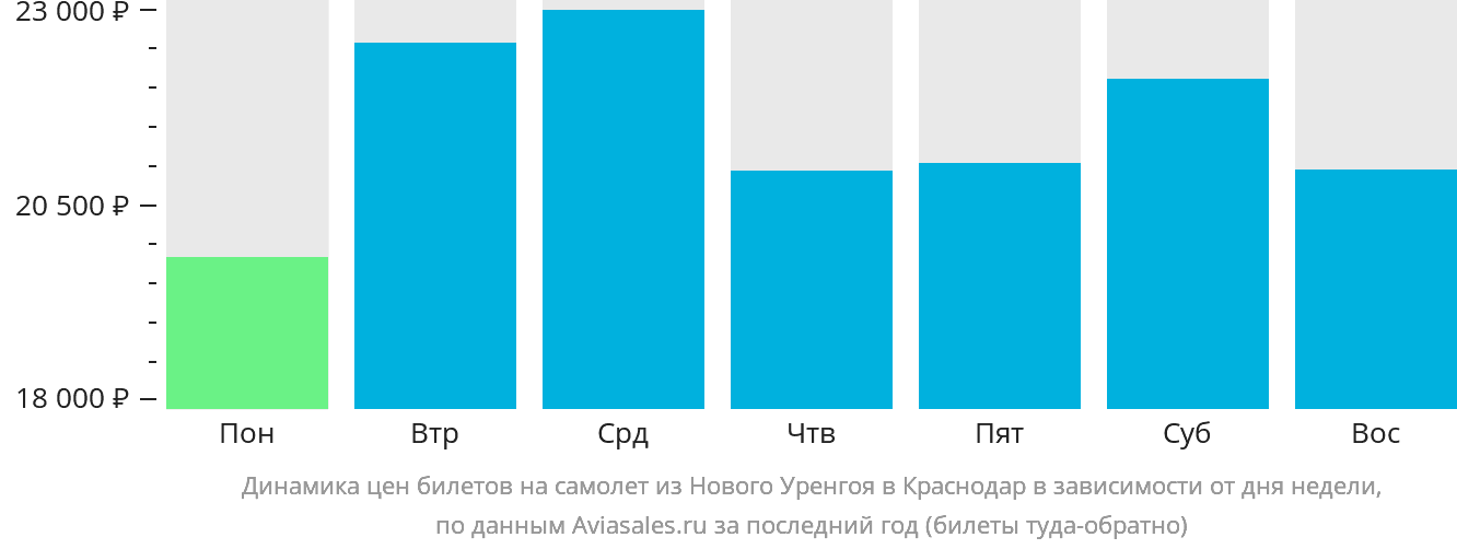 Динамика цен билетов на самолёт из Нового Уренгоя в Краснодар в зависимости от дня недели