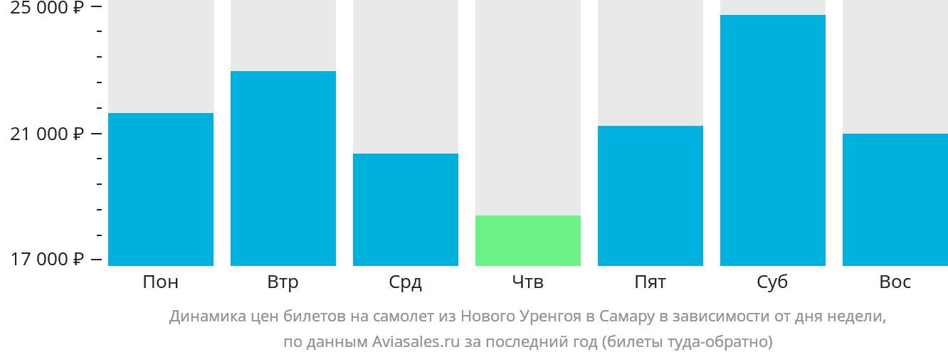 Динамика цен билетов на самолёт из Нового Уренгоя в Самару в зависимости от дня недели