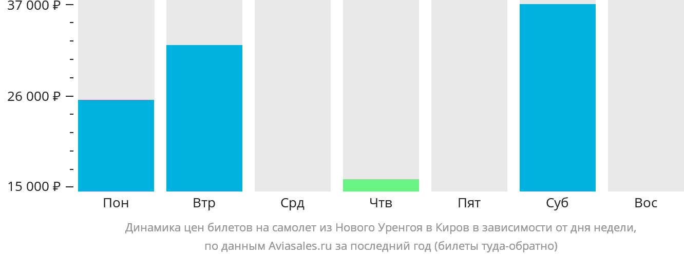 Динамика цен билетов на самолёт из Нового Уренгоя в Киров в зависимости от дня недели