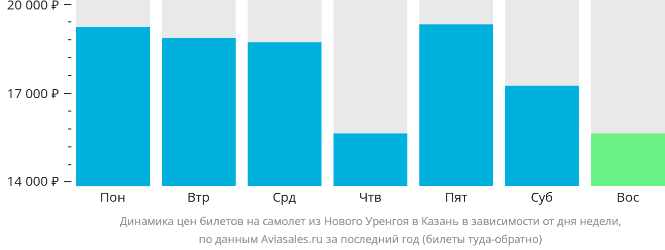Динамика цен билетов на самолёт из Нового Уренгоя в Казань в зависимости от дня недели