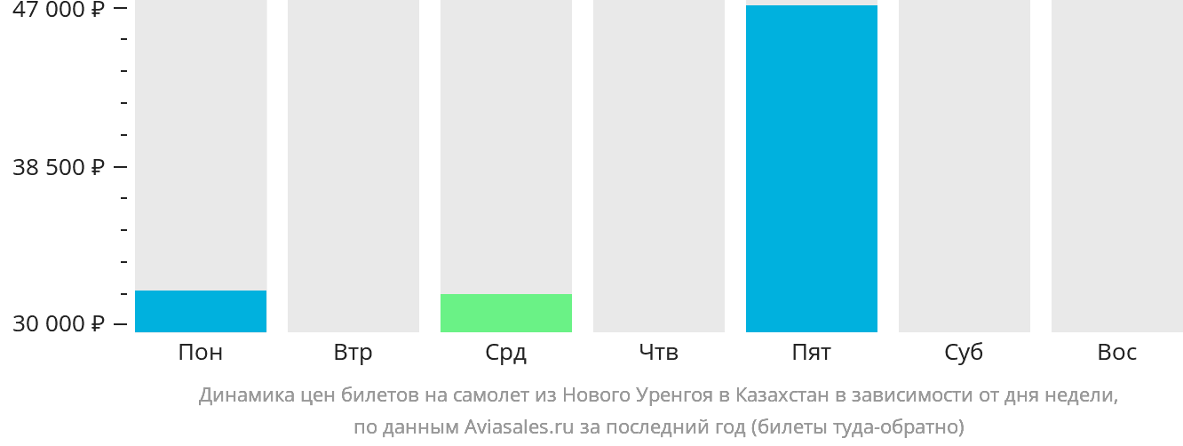 Динамика цен билетов на самолёт из Нового Уренгоя в Казахстан в зависимости от дня недели