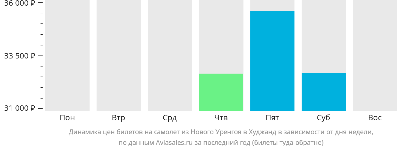 Динамика цен билетов на самолёт из Нового Уренгоя в Худжанд в зависимости от дня недели