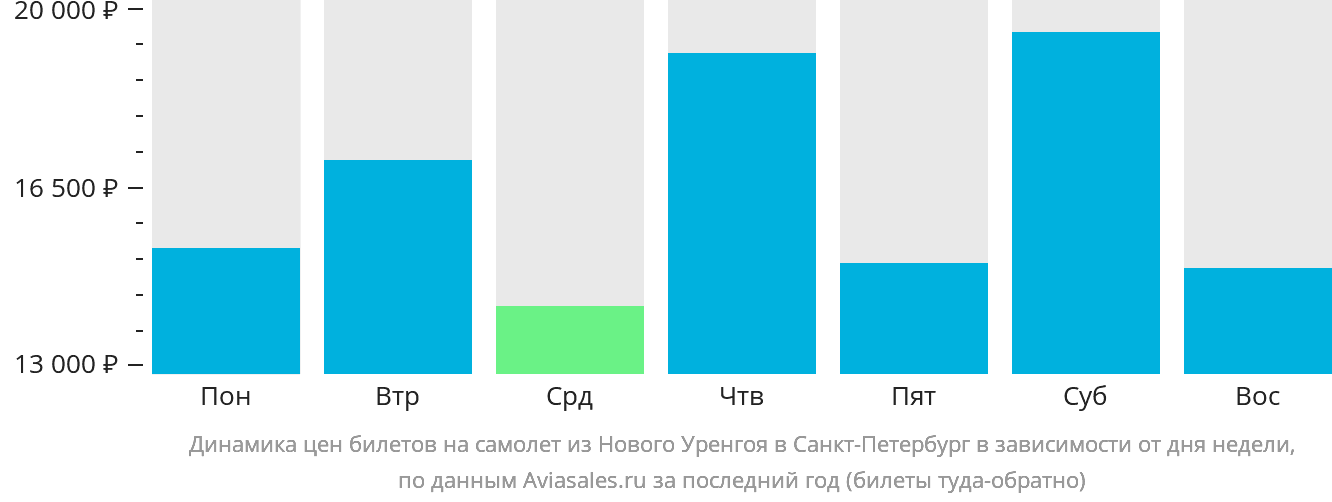 Динамика цен билетов на самолёт из Нового Уренгоя в Санкт-Петербург в зависимости от дня недели