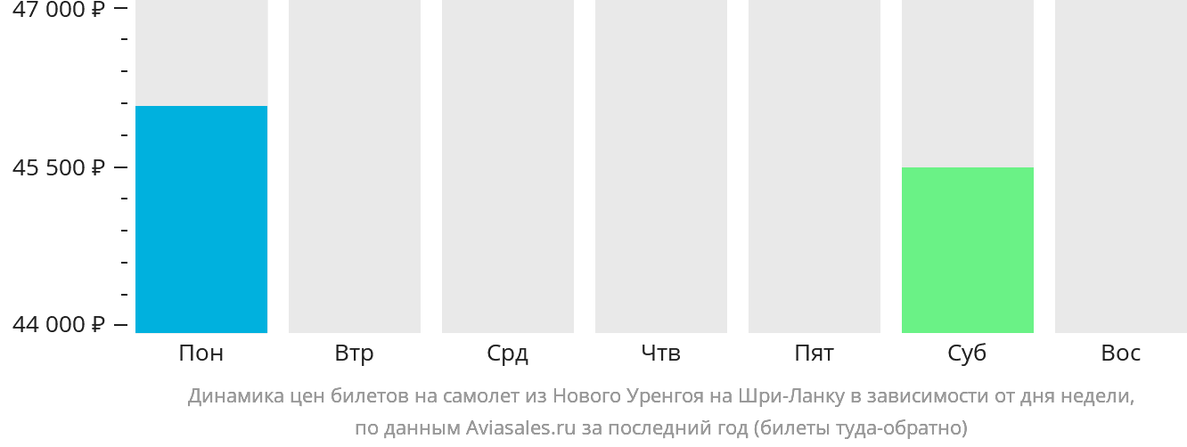 Динамика цен билетов на самолёт из Нового Уренгоя на Шри-Ланку в зависимости от дня недели