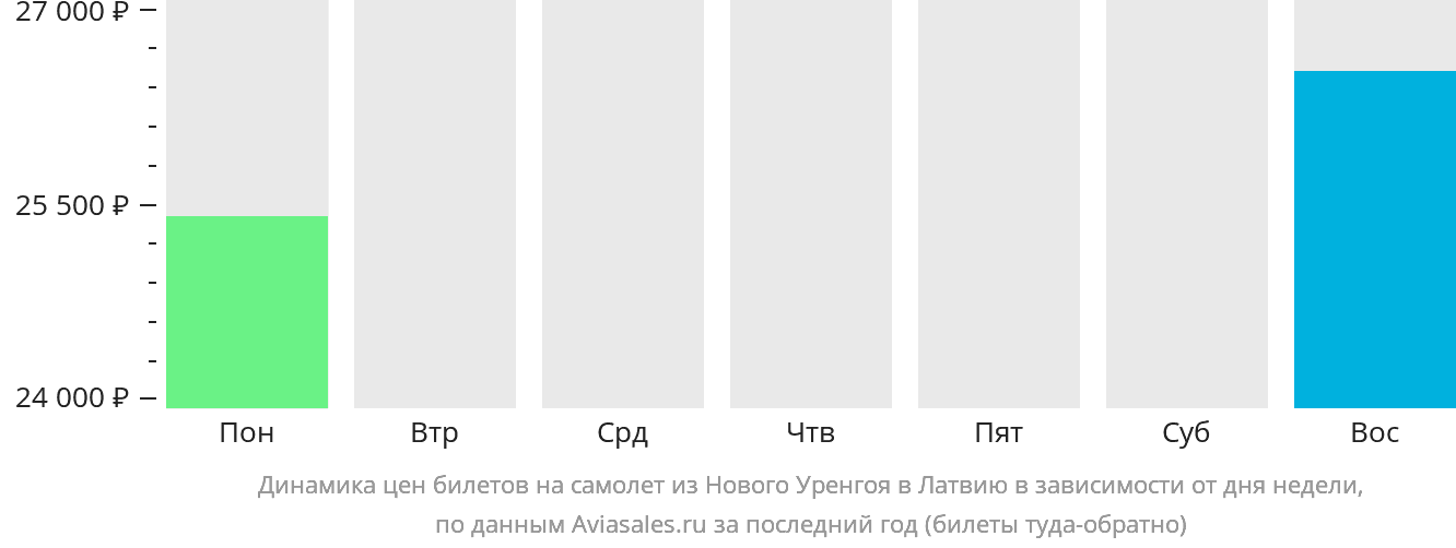 Динамика цен билетов на самолёт из Нового Уренгоя в Латвию в зависимости от дня недели