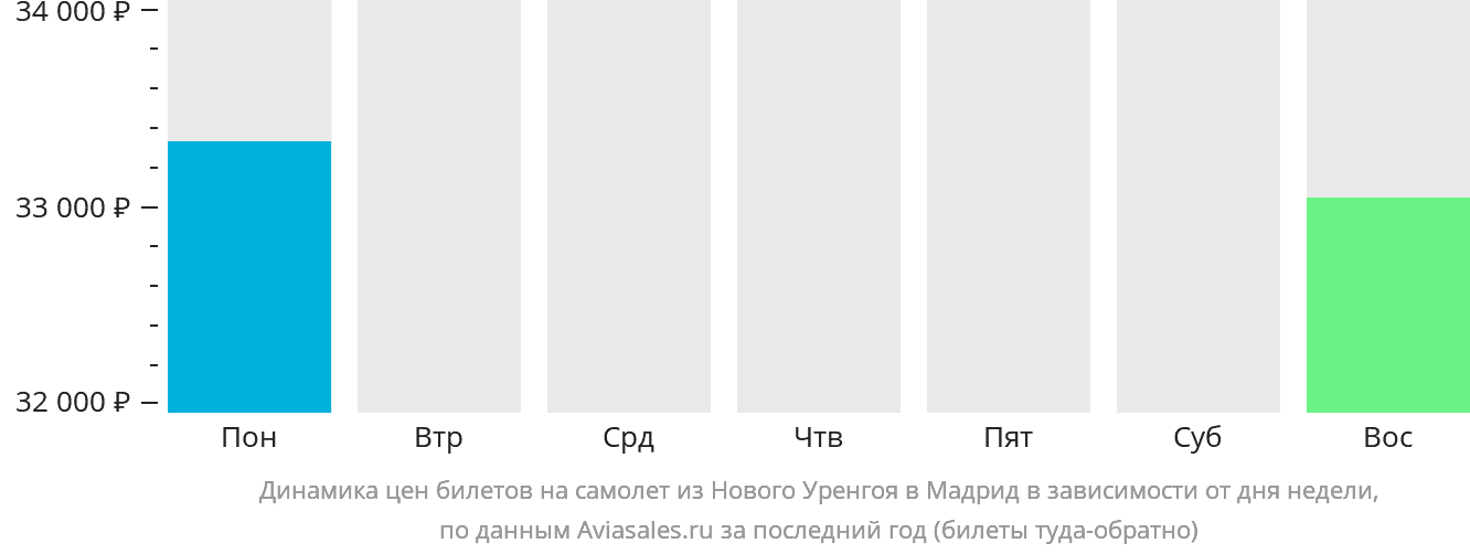 Динамика цен билетов на самолёт из Нового Уренгоя в Мадрид в зависимости от дня недели