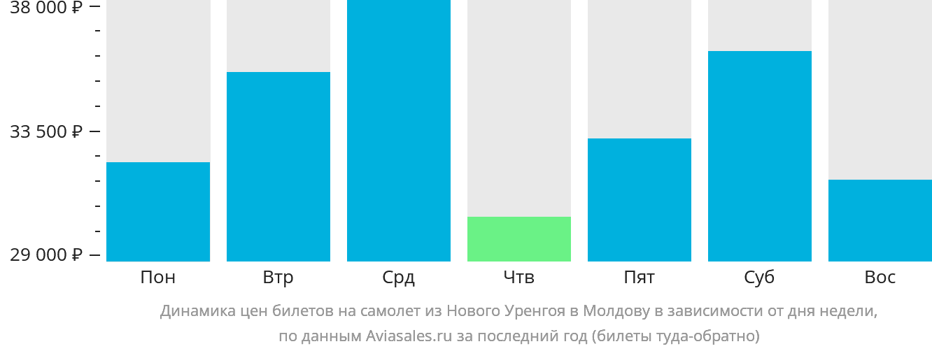 Динамика цен билетов на самолёт из Нового Уренгоя в Молдову в зависимости от дня недели