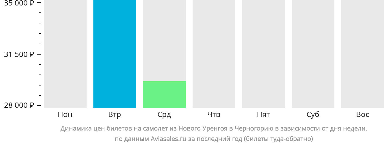 Динамика цен билетов на самолёт из Нового Уренгоя в Черногорию в зависимости от дня недели