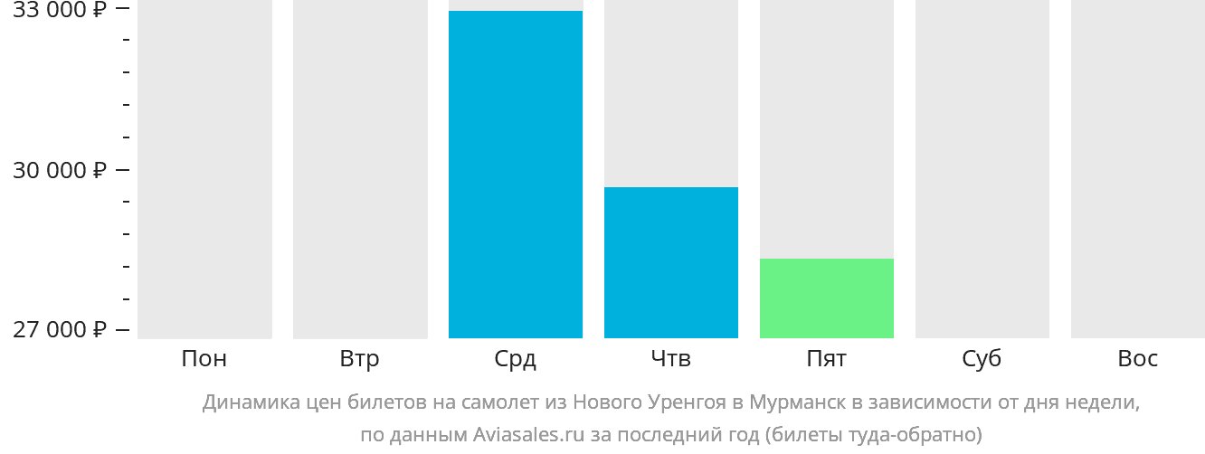 Динамика цен билетов на самолёт из Нового Уренгоя в Мурманск в зависимости от дня недели