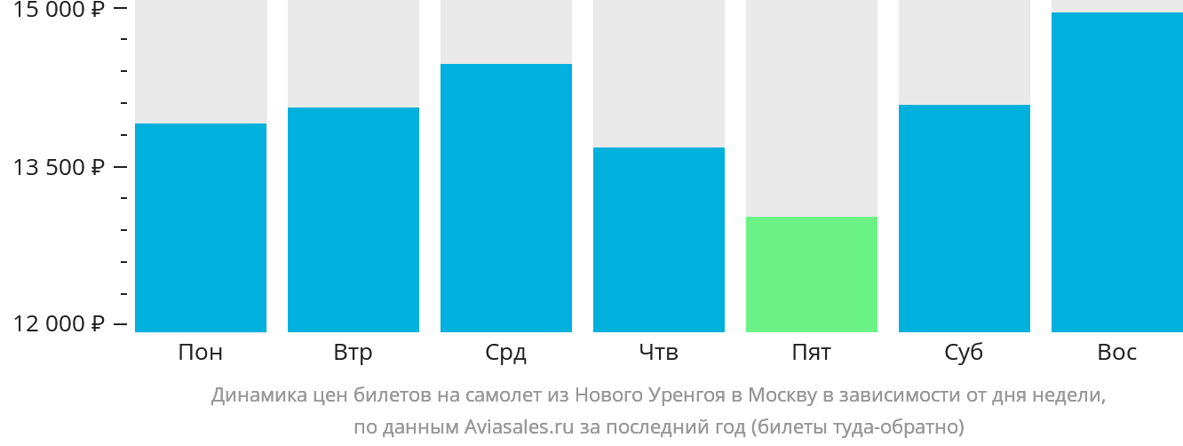 Динамика цен билетов на самолёт из Нового Уренгоя в Москву в зависимости от дня недели