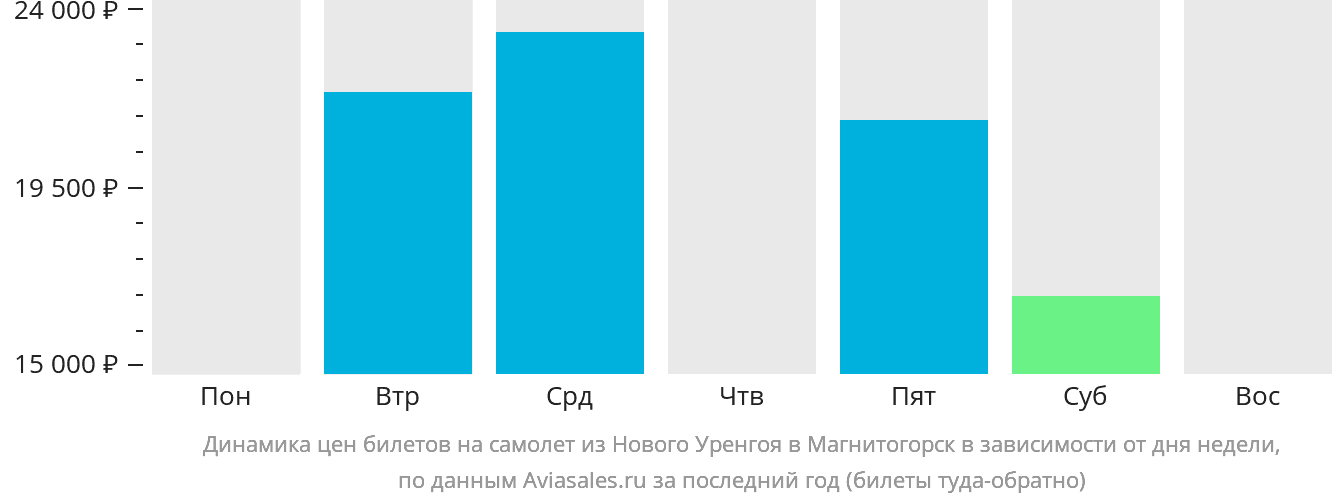 Динамика цен билетов на самолёт из Нового Уренгоя в Магнитогорск в зависимости от дня недели