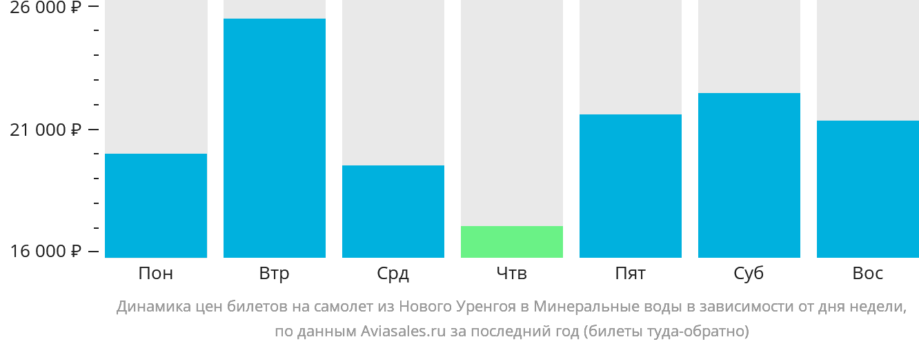 Динамика цен билетов на самолёт из Нового Уренгоя в Минеральные Воды в зависимости от дня недели