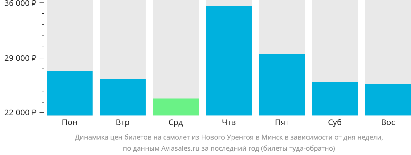Динамика цен билетов на самолёт из Нового Уренгоя в Минск в зависимости от дня недели