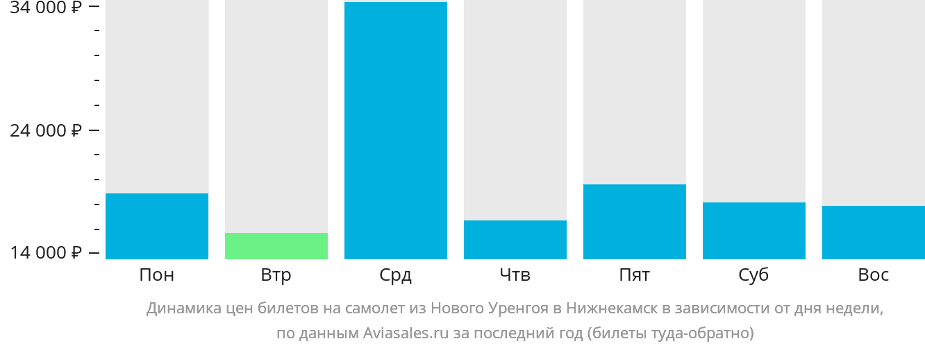 Динамика цен билетов на самолёт из Нового Уренгоя в Набережные Челны (Нижнекамск) в зависимости от дня недели