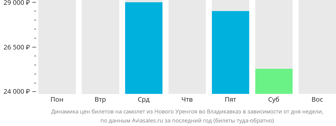 Динамика цен билетов на самолёт из Нового Уренгоя во Владикавказ в зависимости от дня недели