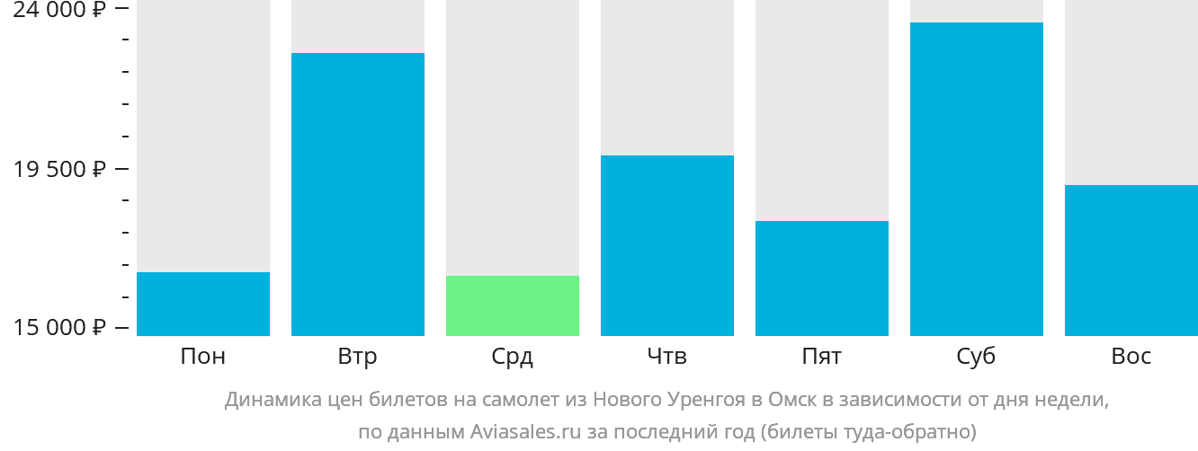 Динамика цен билетов на самолёт из Нового Уренгоя в Омск в зависимости от дня недели