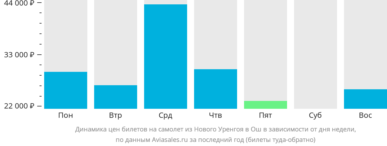 Динамика цен билетов на самолёт из Нового Уренгоя в Ош в зависимости от дня недели