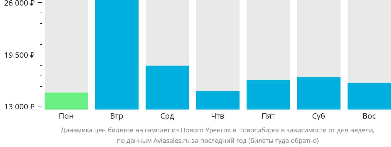 Динамика цен билетов на самолёт из Нового Уренгоя в Новосибирск в зависимости от дня недели
