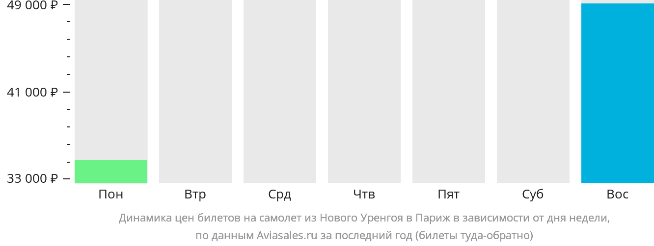 Динамика цен билетов на самолёт из Нового Уренгоя в Париж в зависимости от дня недели